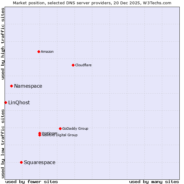 Market position of Squarespace vs. Namespace vs. LinQhost