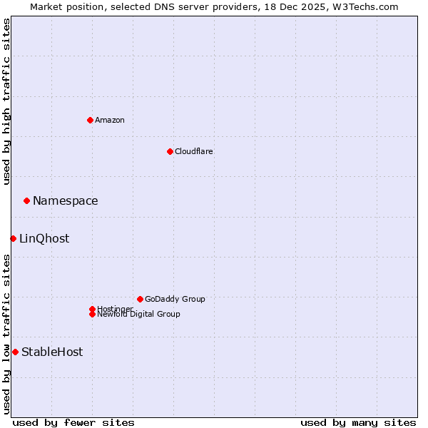 Market position of Namespace vs. StableHost vs. LinQhost