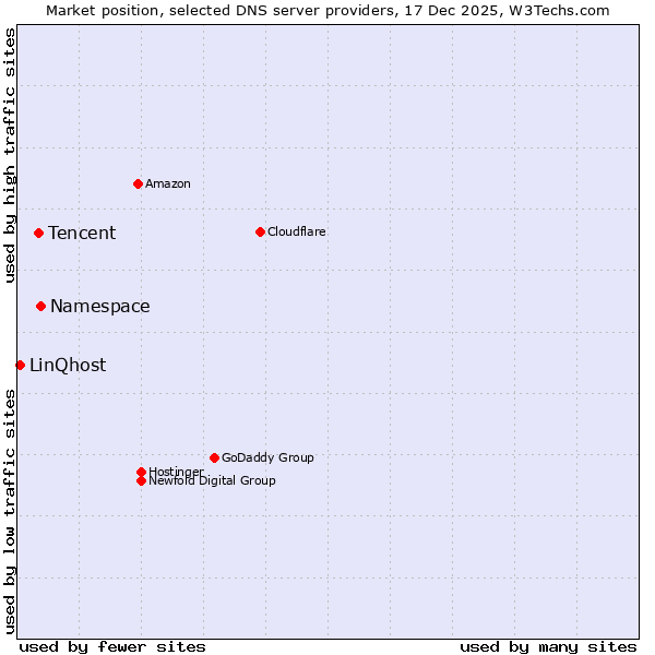 Market position of Namespace vs. Tencent vs. LinQhost
