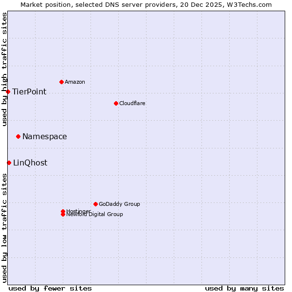 Market position of Namespace vs. LinQhost vs. TierPoint