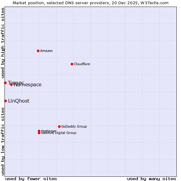 Market position of Namespace vs. LinQhost vs. Topsec