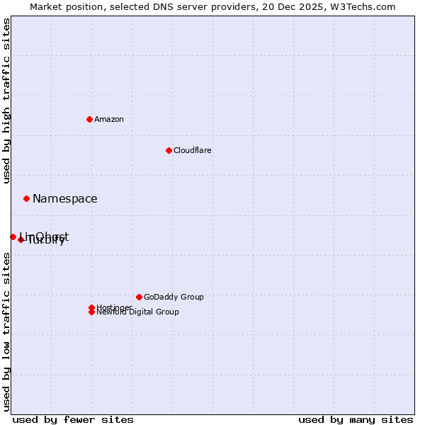 Market position of Namespace vs. Turbify vs. LinQhost