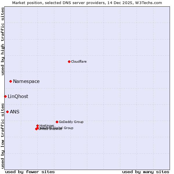 Market position of Namespace vs. ANS vs. LinQhost