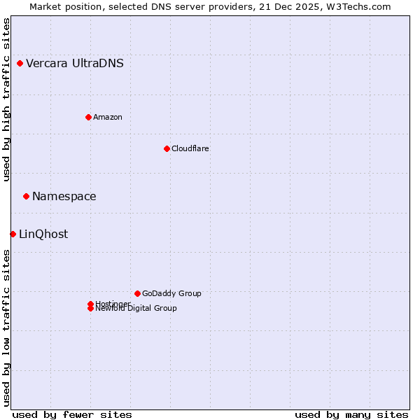 Market position of Namespace vs. Vercara UltraDNS vs. LinQhost