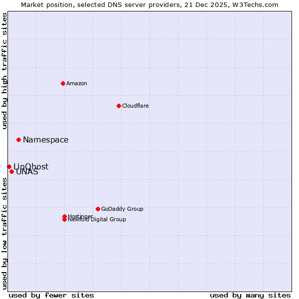 Market position of Namespace vs. UNAS vs. LinQhost