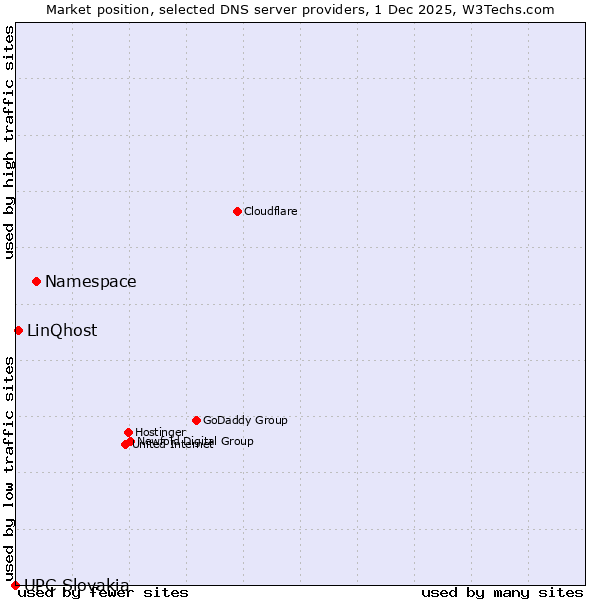 Market position of Namespace vs. LinQhost vs. UPC Slovakia