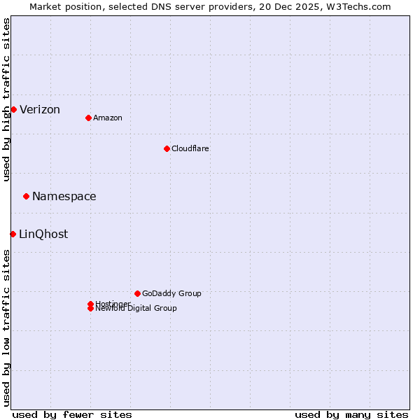 Market position of Namespace vs. Verizon vs. LinQhost