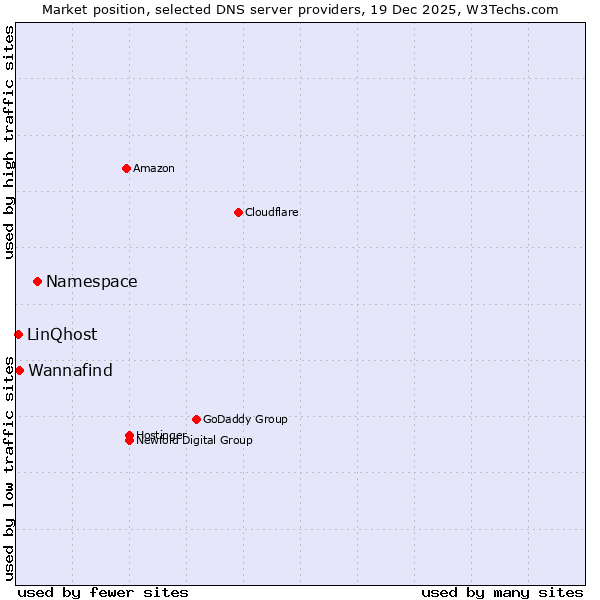 Market position of Namespace vs. Wannafind vs. LinQhost