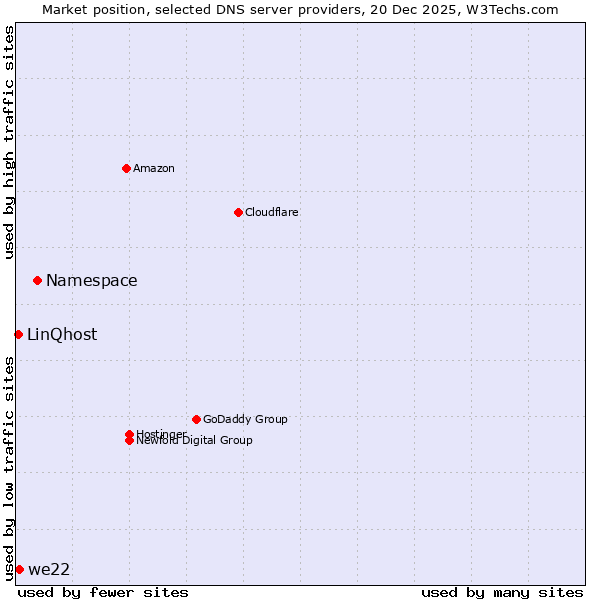 Market position of Namespace vs. we22 vs. LinQhost