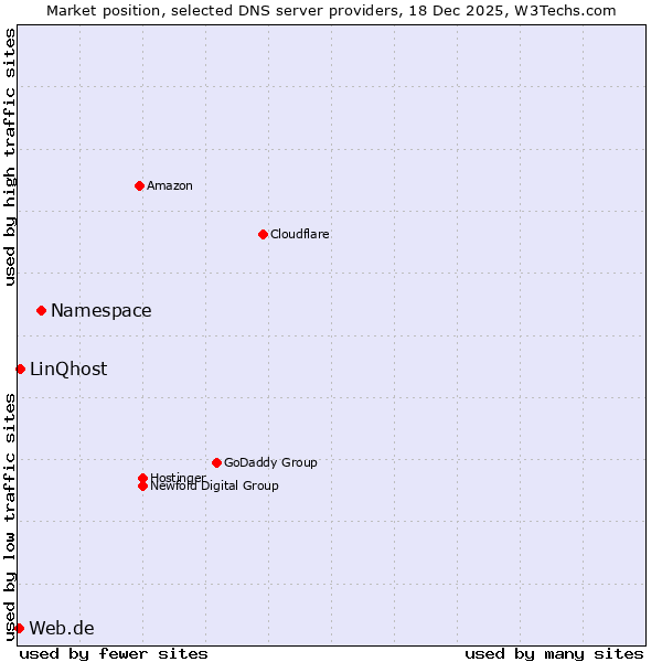 Market position of Namespace vs. LinQhost vs. Web.de