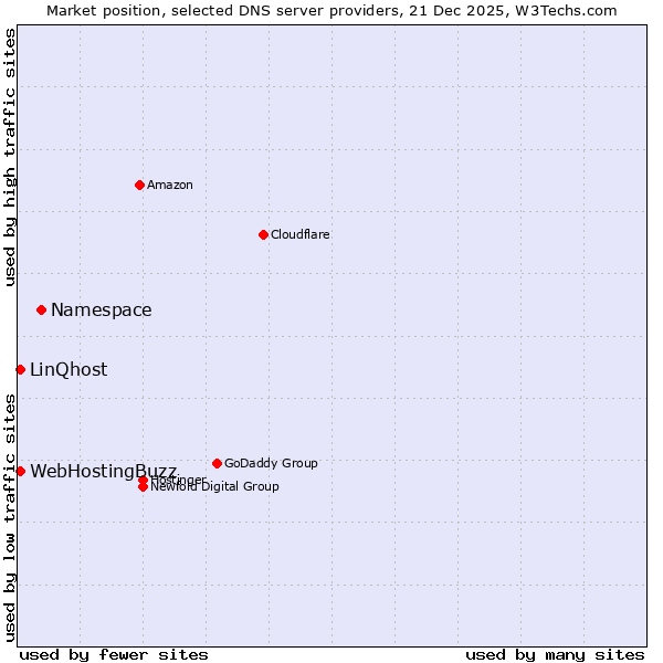 Market position of Namespace vs. LinQhost vs. WebHostingBuzz