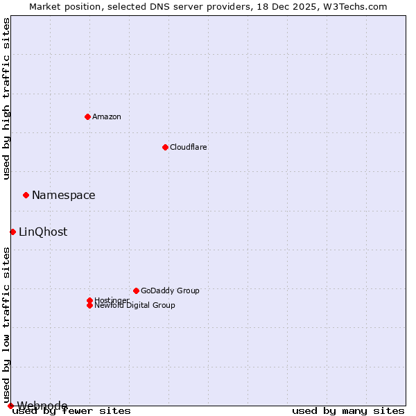 Market position of Namespace vs. LinQhost vs. Webnode