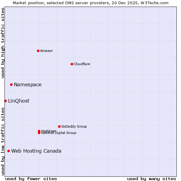 Market position of Namespace vs. Web Hosting Canada vs. LinQhost