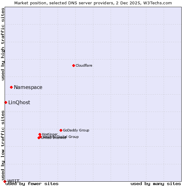 Market position of Namespace vs. LinQhost vs. WIIT