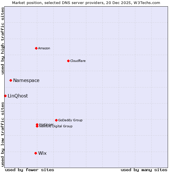 Market position of Wix vs. Namespace vs. LinQhost