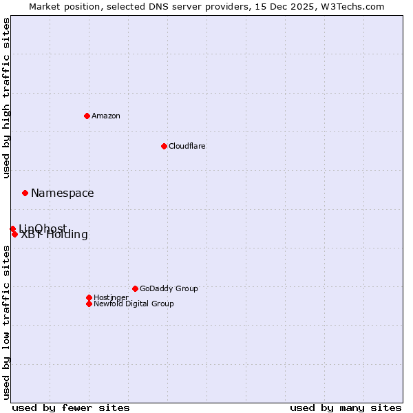 Market position of Namespace vs. XBT Holding vs. LinQhost