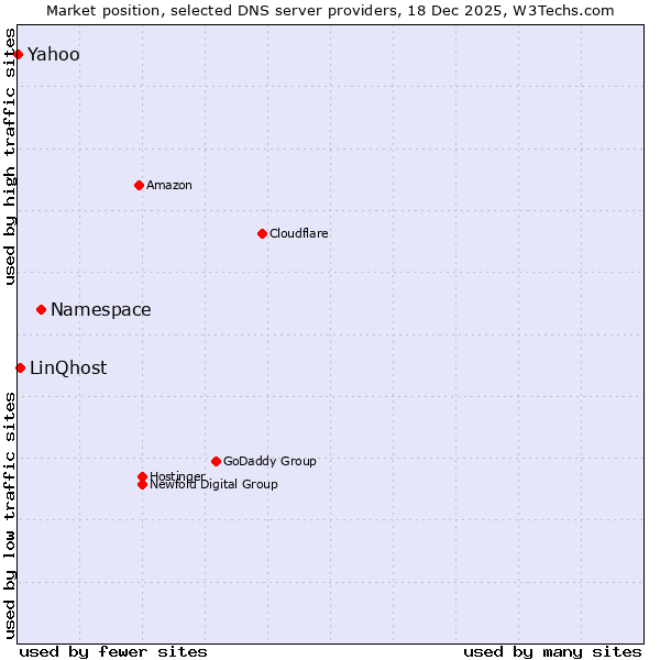 Market position of Namespace vs. LinQhost vs. Yahoo