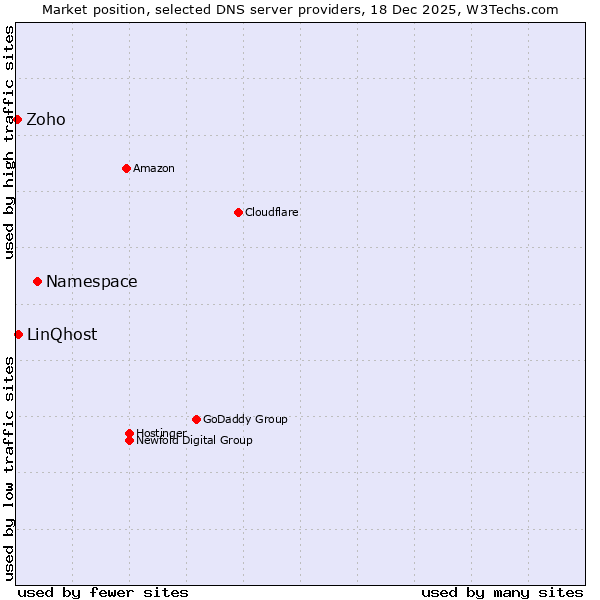Market position of Namespace vs. LinQhost vs. Zoho