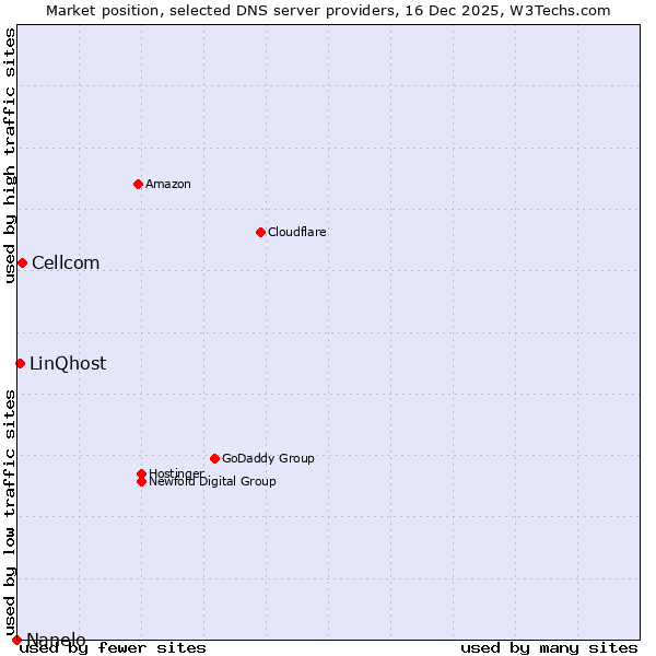 Market position of Cellcom vs. LinQhost vs. Nanelo