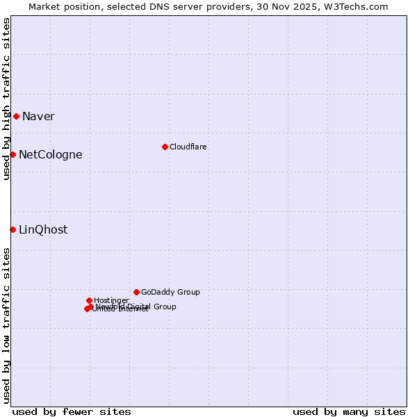 Market position of Naver vs. NetCologne vs. LinQhost