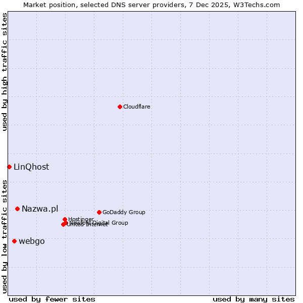 Market position of Nazwa.pl vs. webgo vs. LinQhost