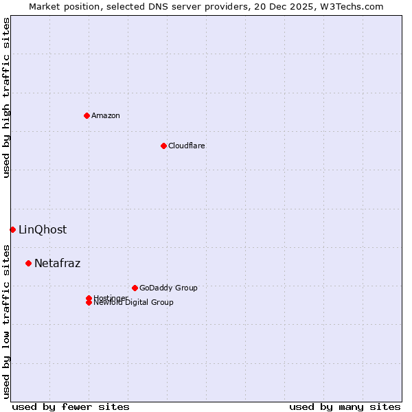 Market position of Netafraz vs. LinQhost