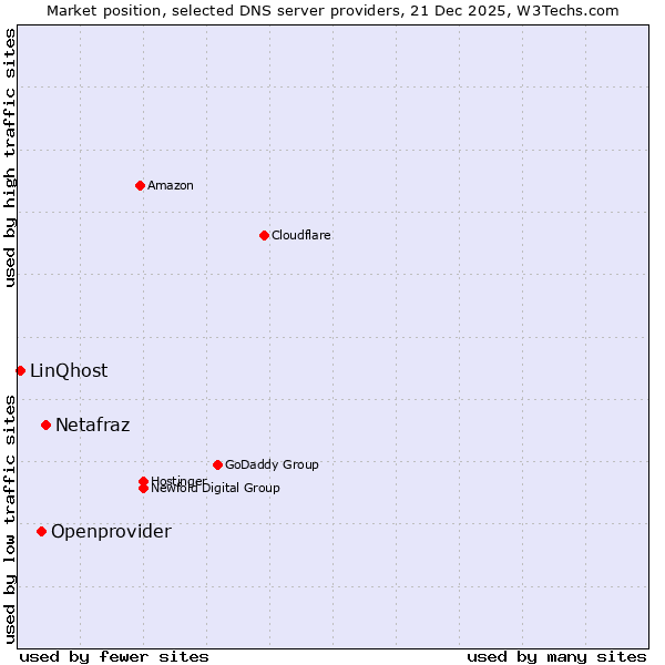 Market position of Netafraz vs. Openprovider vs. LinQhost
