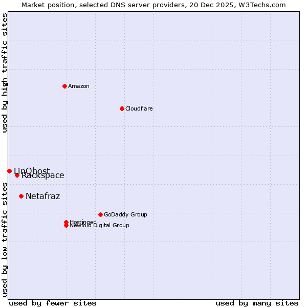 Market position of Netafraz vs. Rackspace vs. LinQhost