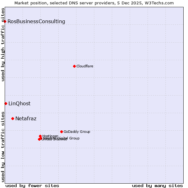 Market position of Netafraz vs. LinQhost vs. RosBusinessConsulting