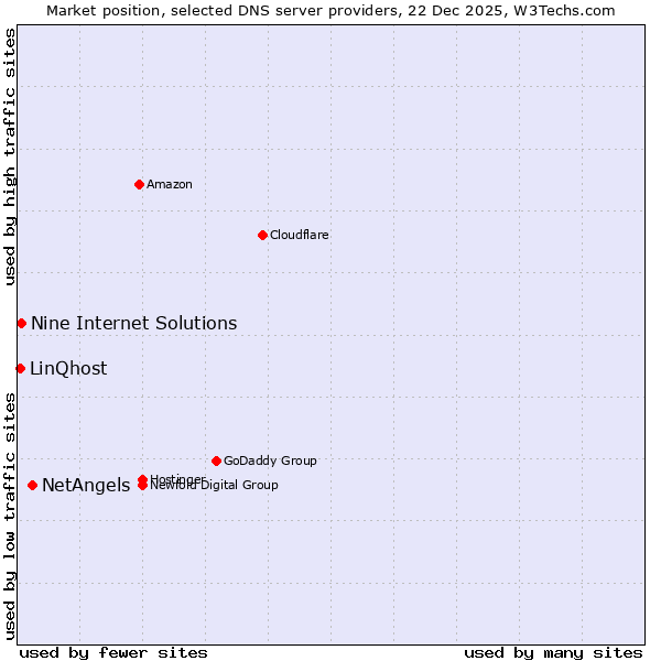 Market position of NetAngels vs. Nine Internet Solutions vs. LinQhost