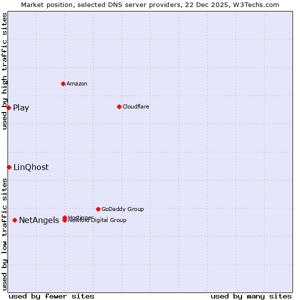 Market position of NetAngels vs. LinQhost vs. Play