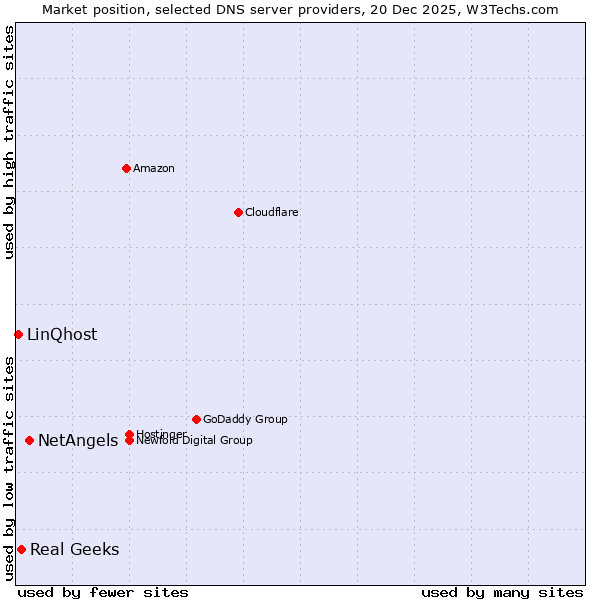 Market position of NetAngels vs. Real Geeks vs. LinQhost