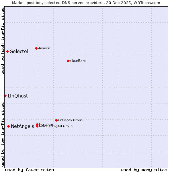 Market position of NetAngels vs. Selectel vs. LinQhost