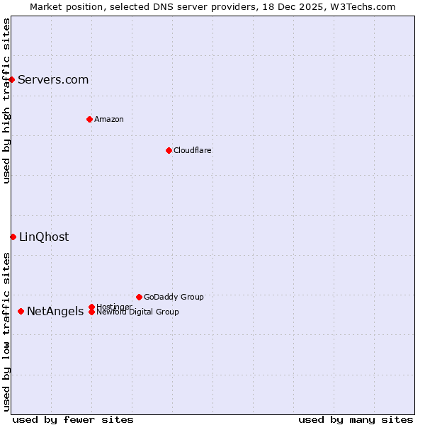 Market position of NetAngels vs. LinQhost vs. Servers.com