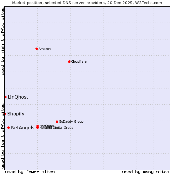 Market position of NetAngels vs. LinQhost vs. Shopify