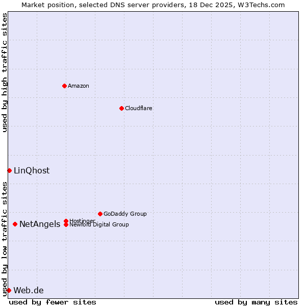 Market position of NetAngels vs. LinQhost vs. Web.de