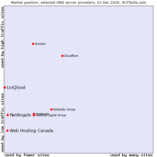 Market position of NetAngels vs. Web Hosting Canada vs. LinQhost