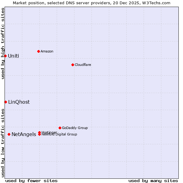 Market position of NetAngels vs. LinQhost vs. Uniti