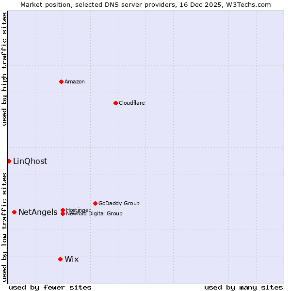 Market position of Wix vs. NetAngels vs. LinQhost