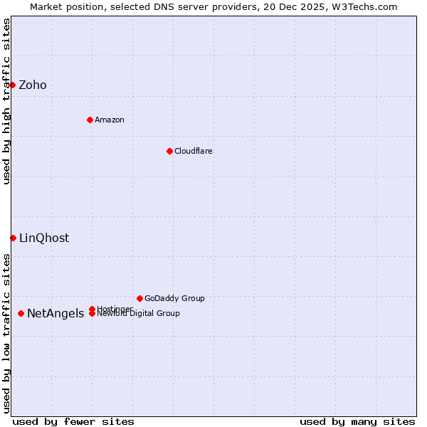 Market position of NetAngels vs. LinQhost vs. Zoho