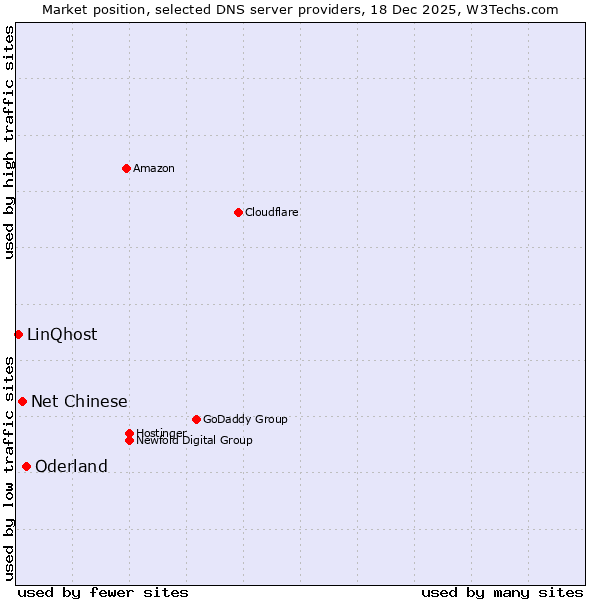 Market position of Oderland vs. Net Chinese vs. LinQhost
