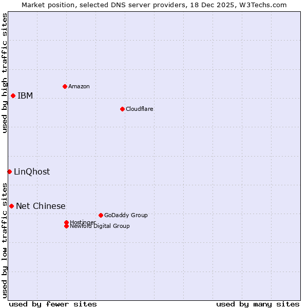 Market position of IBM vs. Net Chinese vs. LinQhost