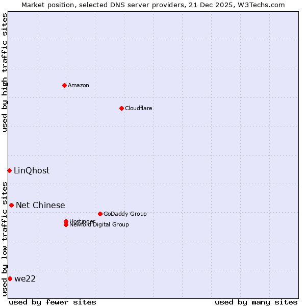 Market position of Net Chinese vs. we22 vs. LinQhost