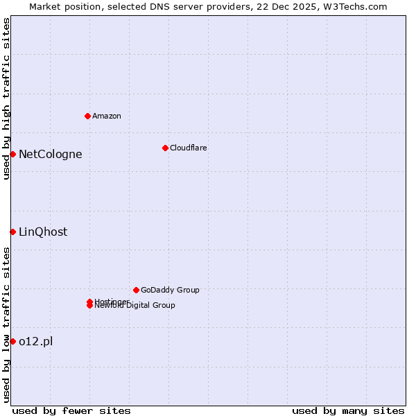 Market position of NetCologne vs. LinQhost vs. o12.pl