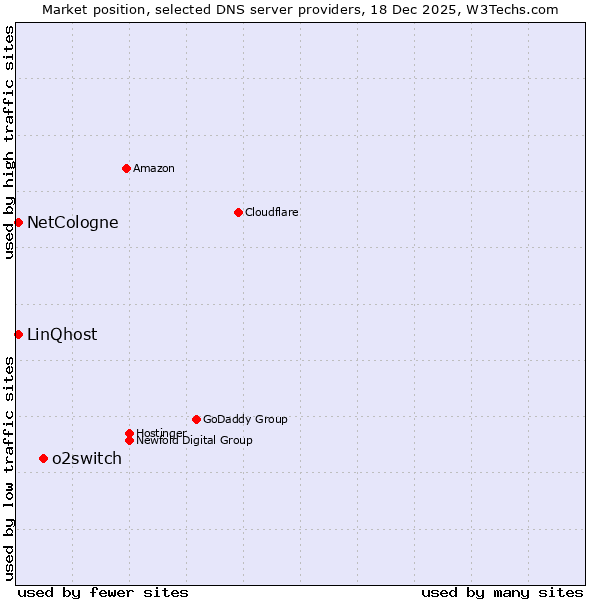 Market position of o2switch vs. NetCologne vs. LinQhost