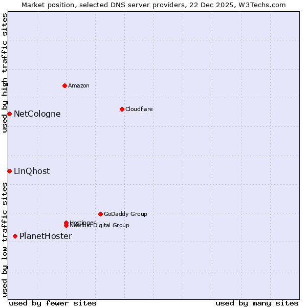 Market position of PlanetHoster vs. NetCologne vs. LinQhost