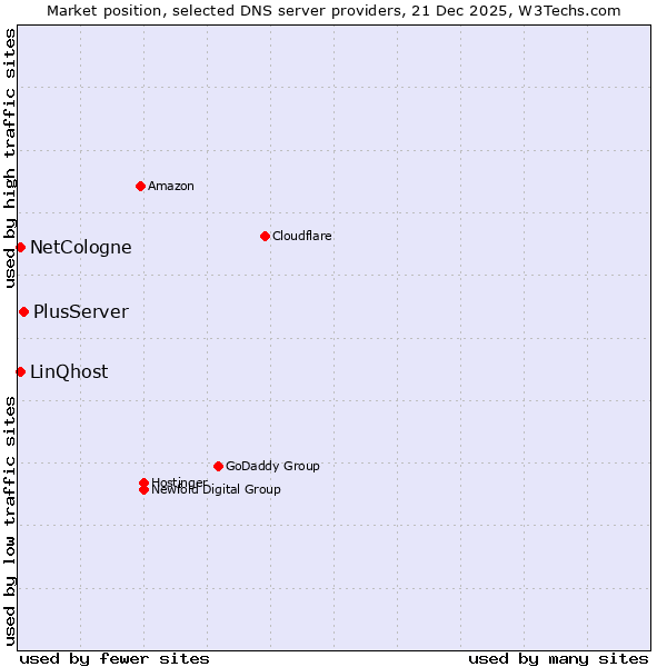 Market position of PlusServer vs. NetCologne vs. LinQhost
