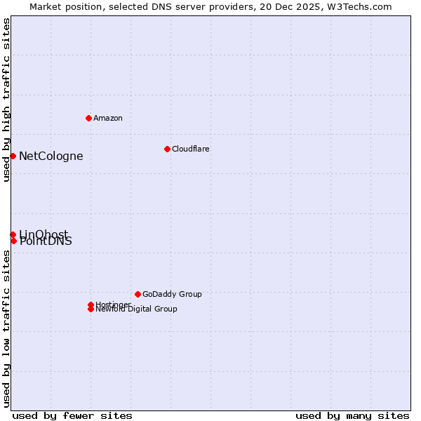 Market position of PointDNS vs. NetCologne vs. LinQhost