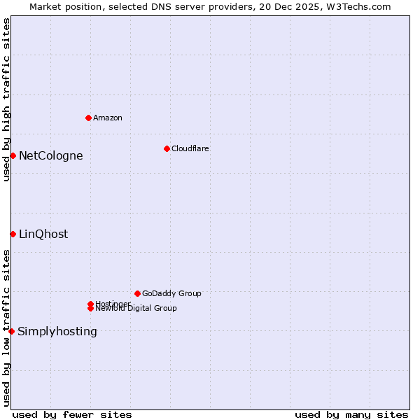 Market position of NetCologne vs. LinQhost vs. Simplyhosting