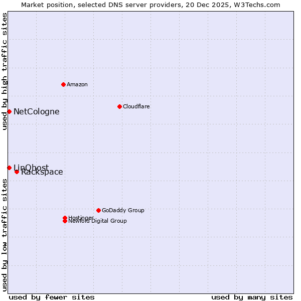 Market position of Rackspace vs. NetCologne vs. LinQhost